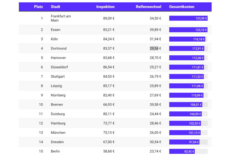 Bis zu 124 Euro: So viel kosten Fahrradinspektion und Radwechsel in 15 Städten