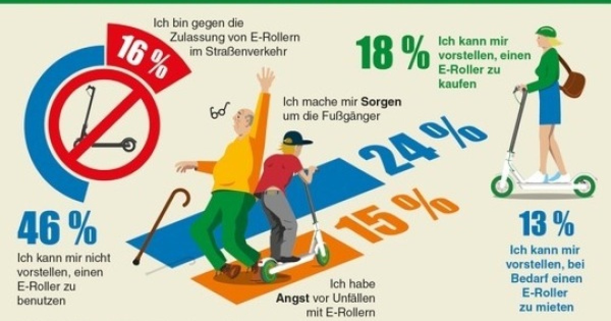 Devk 84 Prozent Befurworten Zulassung Von E Rollern Sazbike De
