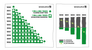 Endura CO2-Bilanz negativ 