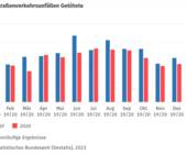 Statistik tödliche Verkehrsunfälle sinkend Ausnahme Pedelec Bikes