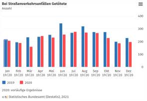 Statistik tödliche Verkehrsunfälle sinkend Ausnahme Pedelec Bikes 