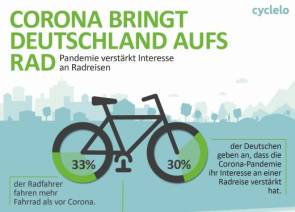 Umfrage Cyclelo Innofact AG wachsendes Interesse Radreisen Pandemie 