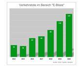 Statistik Unfalltote E-Bikes