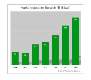 Statistik Unfalltote E-Bikes 