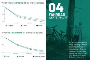 Bravobike Präsentation Analyse Gebrauchtradmarkt 