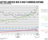 Zweirad-Industrie-Verband ZIV Präsentation Statistik Sicherheit Radfahren