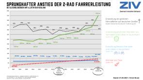 Zweirad-Industrie-Verband ZIV Präsentation Statistik Sicherheit Radfahren 