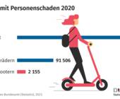 Statistisches Bundesamt Statistik Unfälle E-Scooter Ursachen