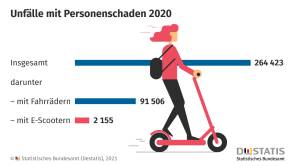 Statistisches Bundesamt Statistik Unfälle E-Scooter Ursachen 