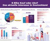 Studie Interesse E-Bike Deutschland Auftrag Rebike Mobility