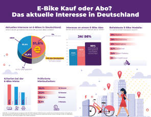 Studie Interesse E-Bike Deutschland Auftrag Rebike Mobility 