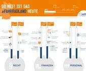 ADFC Präsentation Aktionsplan Forderung Bundesregierung Nationalen Radverkehrsplan 3.0 Verbesserung