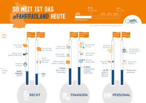 ADFC Präsentation Aktionsplan Forderung Bundesregierung Nationalen Radverkehrsplan 3.0 Verbesserung 