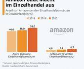 Amazon Ausbau Vormachtstellung Online-Einzelhandel