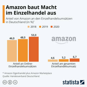 Amazon Ausbau Vormachtstellung Online-Einzelhandel 