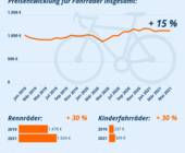 Vergleichsportal Idealo Feststellung Steigerung Preise Fahrradsegment