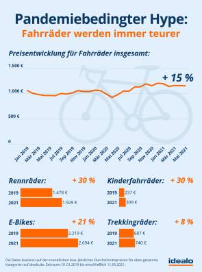 Vergleichsportal Idealo Feststellung Steigerung Preise Fahrradsegment 