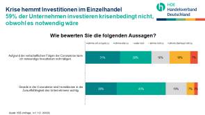 HDE Umfrage Corona-Krise Verhinderung Investitionen Forderung Digitalisierungsfonds 