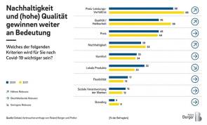 Roland Berger Studie "Decoding Consumer Behavior"