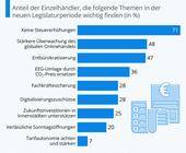 Statista HDE Studie Einzelhandel Politik Regierung Steuern