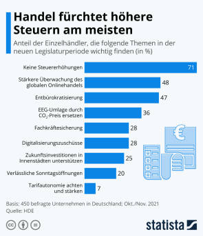 Statista HDE Studie Einzelhandel Politik Regierung Steuern 