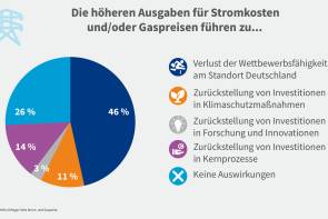 DIHK Umfrage Strompreise 