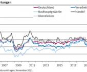 Ifo Institut Preiserhoehung Inflation Handel Industrie