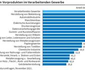 Ifo Institut Wirtschaft Lieferkette Materialmangel