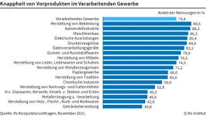 Ifo Institut Wirtschaft Lieferkette Materialmangel 