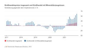 grosshandel preise vormonat erzeugnisse 