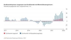 grosshandel preise 2022 