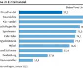 Ifo Institut Lieferprobleme Einzelhandel Corona