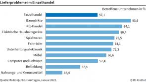 Ifo Institut Lieferprobleme Einzelhandel Corona 