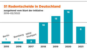 Changing Citiies Radentscheid Million Verkehrswende 