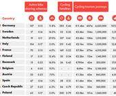 Sigma Sports Ranking Analyse Radverkehr Deutschland Berlin