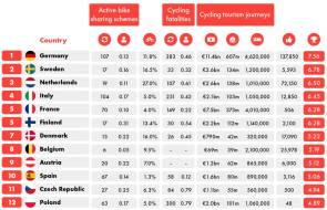 Sigma Sports Ranking Analyse Radverkehr Deutschland Berlin 