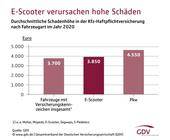 e-scooter versicherung unfall