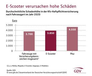 e-scooter versicherung unfall 