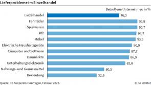 Ifo Institut Lieferengpässe Fahrradhandel Einzelhandel Inflation Corona 