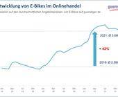 Preisanstieg E-Bikes Fahrräder Corona guenstiger.de