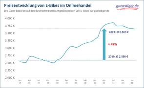 Preisanstieg E-Bikes Fahrräder Corona guenstiger.de 