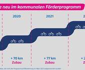 Baden-Württemberg Förderung Radverkehr Radwege