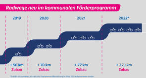 Baden-Württemberg Förderung Radverkehr Radwege 