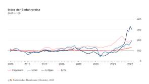 einfuhrpreise destatis 