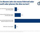 Check24 Grafik Fahrrad-Umfrage