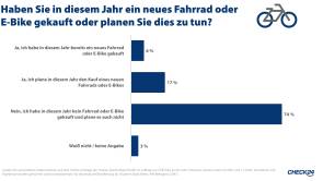 Check24 Grafik Fahrrad-Umfrage 