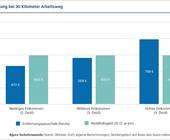 Agora Grafik Mobilitätsgeld Pendlerpauschale