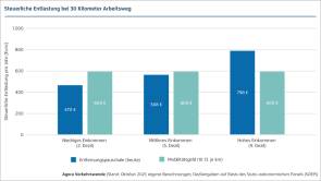 Agora Grafik Mobilitätsgeld Pendlerpauschale 