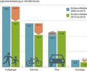 BASt Studie Kinderunfälle Statistik