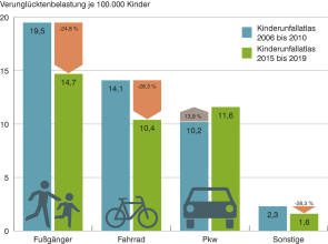 BASt Studie Kinderunfälle Statistik 